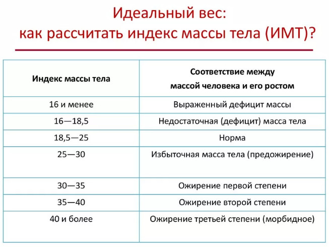 Расчет идеального веса через Индекс Массы Тела