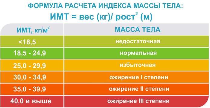 Расчет идеального веса через Индекс Массы Тела