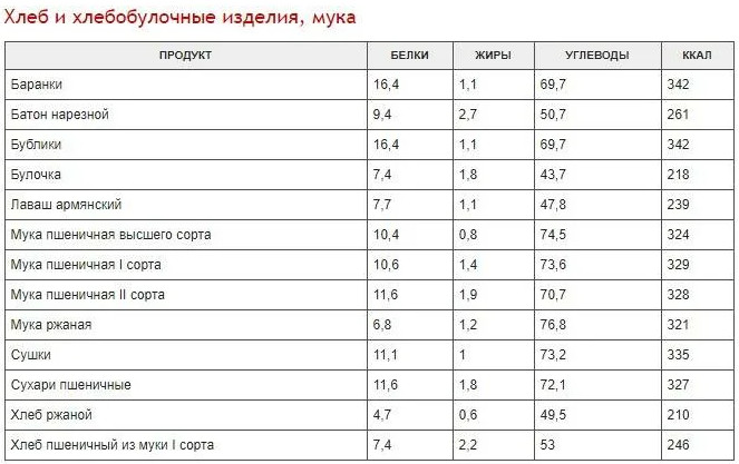 Таблица калорийности хлебобулочных изделий