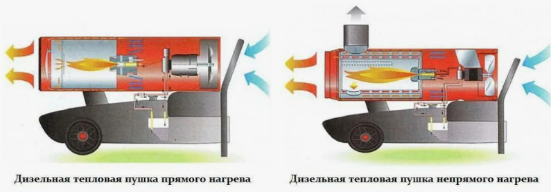 Эффективен ли дизельный обогрев в строительстве и на складе