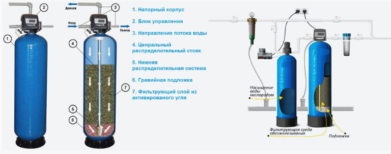 Подготовка воды для бизнеса: умягчение, обезжелезивание, фильтрация, осмос